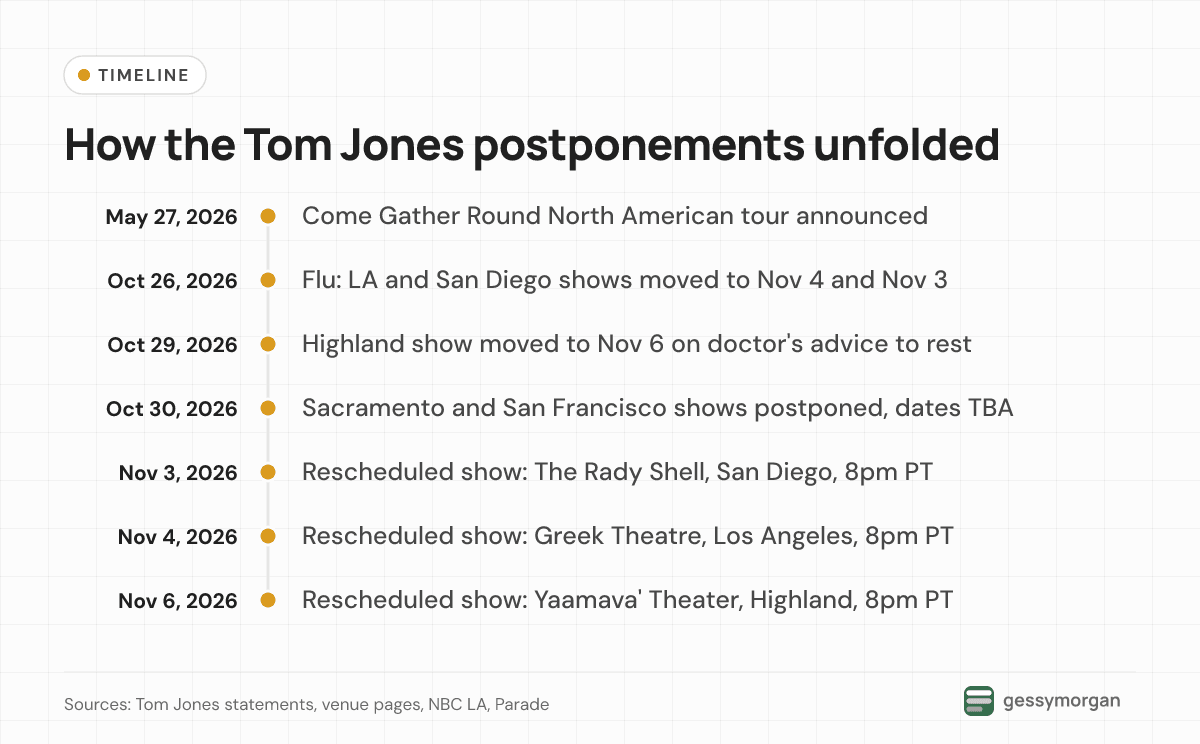Timeline from the tour announcement on May 27, 2026 through the postponements on October 26, 29 and 30 to the rescheduled shows on November 3, 4 and 6.