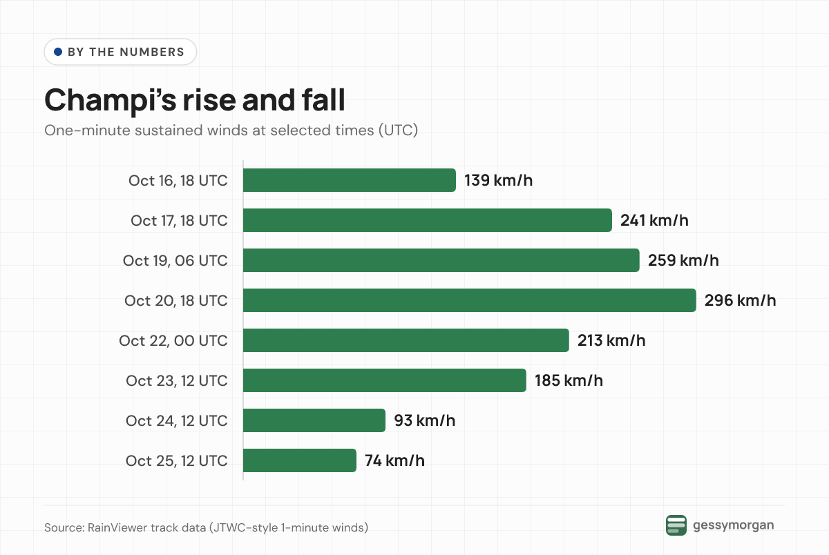 Bar chart of Champi's one-minute sustained winds rising from 139 km/h on October 16 to a 296 km/h peak on October 20, then falling to 74 km/h by October 25.
