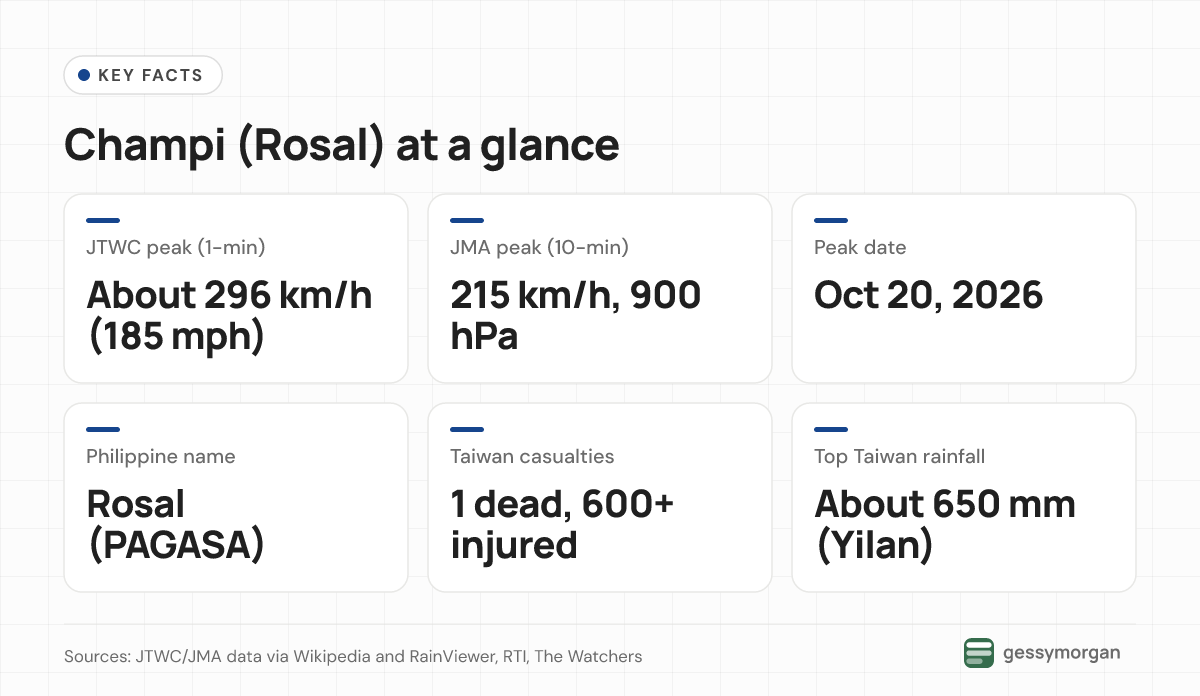 Fact card on Super Typhoon Champi: JTWC peak near 296 km/h, JMA peak 215 km/h and 900 hPa on October 20, Philippine name Rosal, one death and over 600 injuries in Taiwan, and about 650 mm of rain in Yilan.