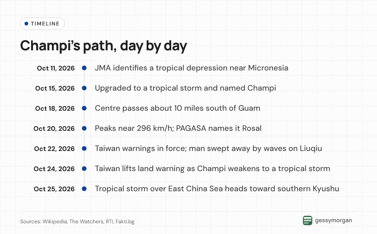 Timeline of Super Typhoon Champi from its formation near Micronesia on October 11 to its weakening over the East China Sea on October 25, 2026.