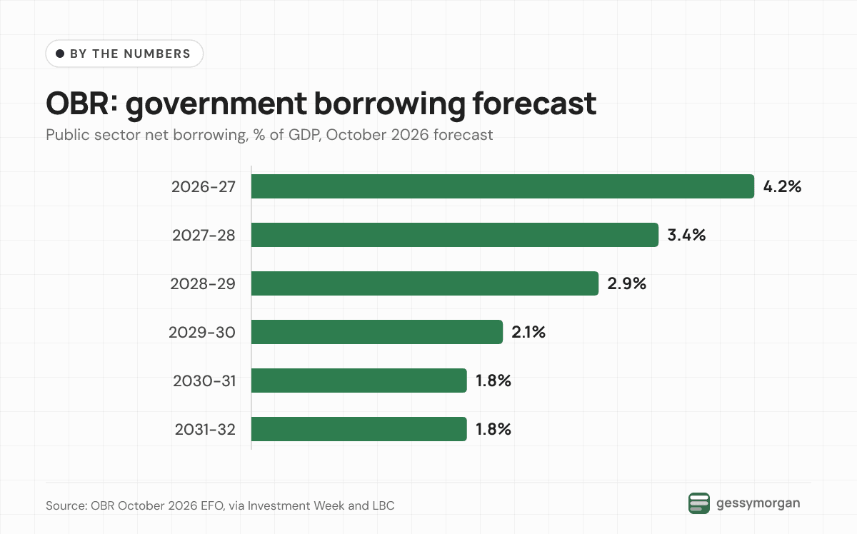 Bar chart of OBR forecasts for borrowing falling from 4.2% of GDP in 2026-27 to 3.4%, 2.9%, 2.1% and then 1.8% in 2030-31 and 2031-32.