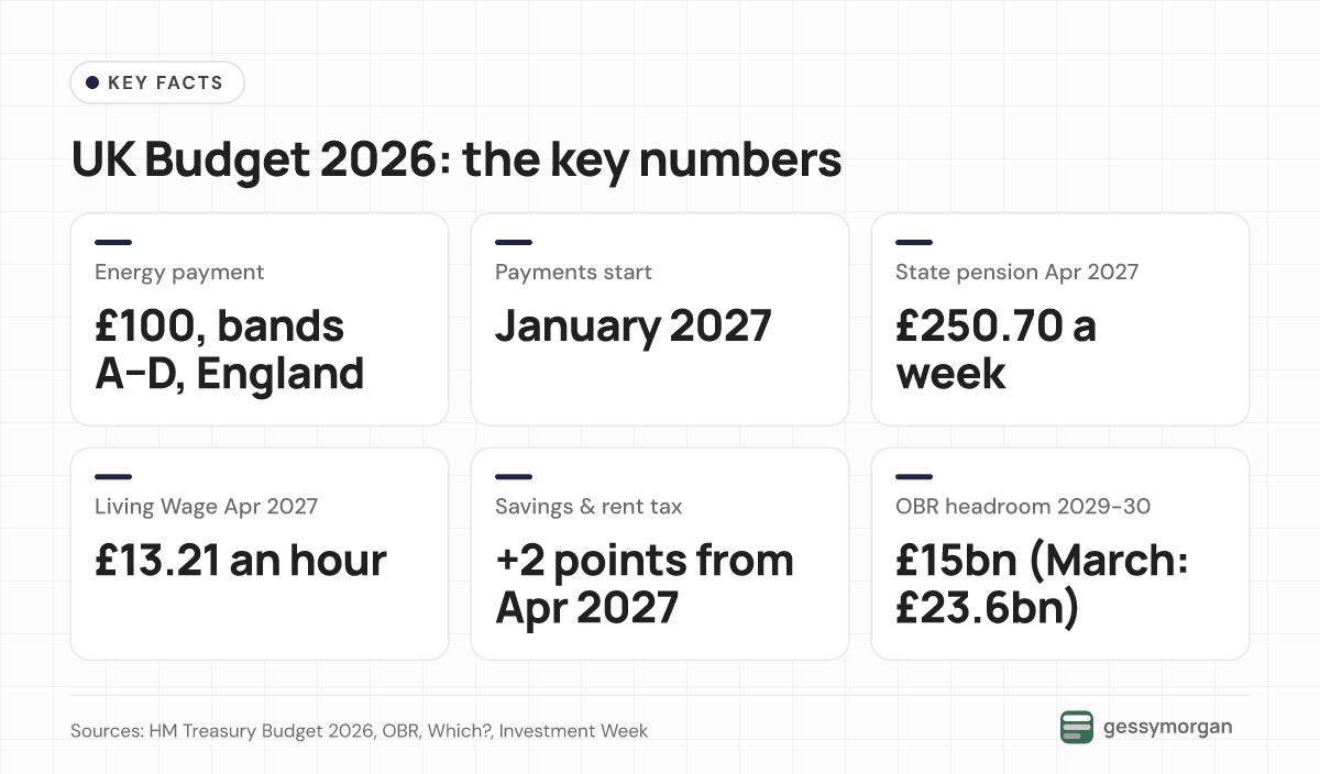 Fact card showing the £100 energy payment for bands A to D in England from January 2027, the £250.70 weekly state pension and £13.21 living wage from April 2027, a 2-point rise in savings and rental income tax, and £15bn of OBR headroom.