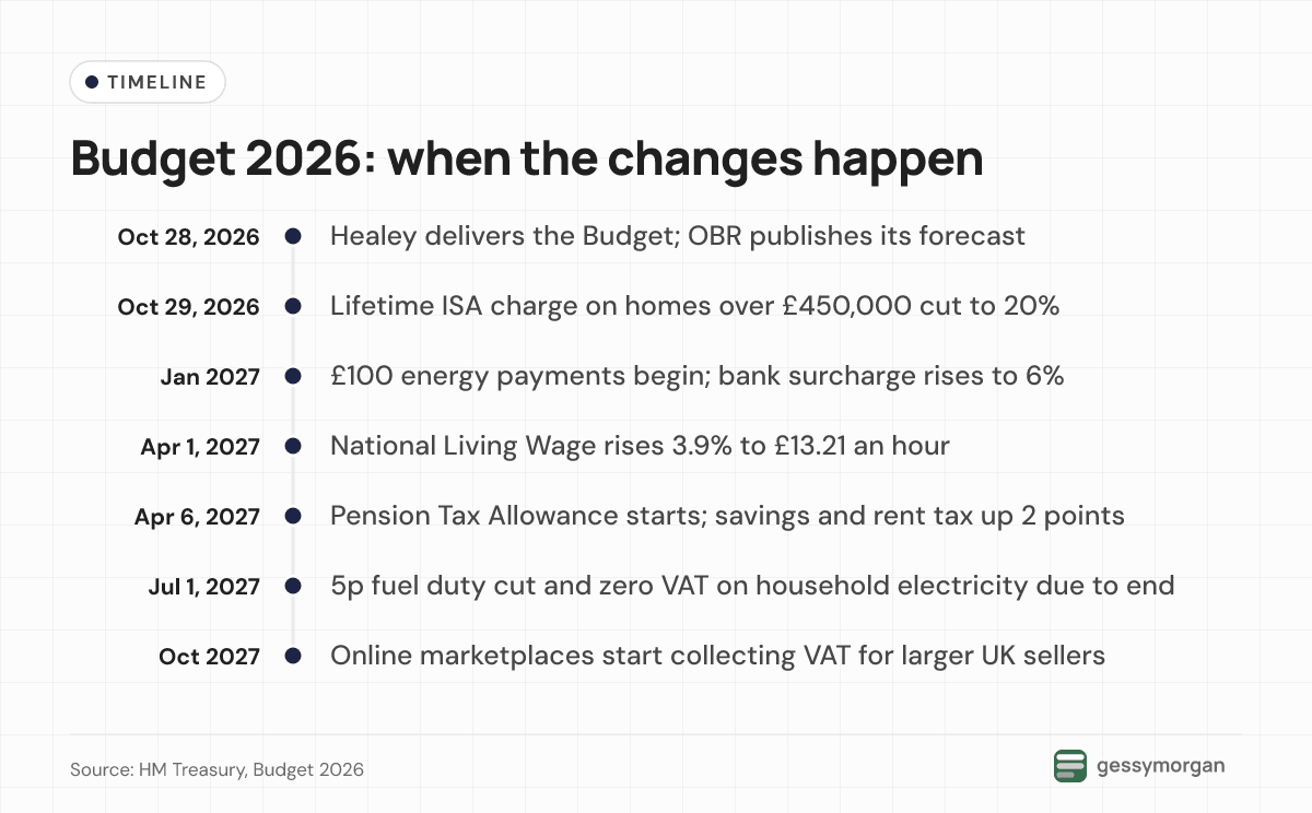 Timeline from the October 28, 2026 Budget through Lifetime ISA changes, the January 2027 energy payments, April 2027 pay, pension and tax changes, the July 1, 2027 end of the fuel duty and VAT cuts, and October 2027 marketplace VAT.