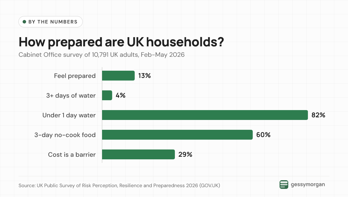 Bar chart showing 13% of UK adults feel prepared, 4% hold three days of drinking water, 82% hold under one day, 60% have three days of no-cook food and 29% cite cost as a barrier.