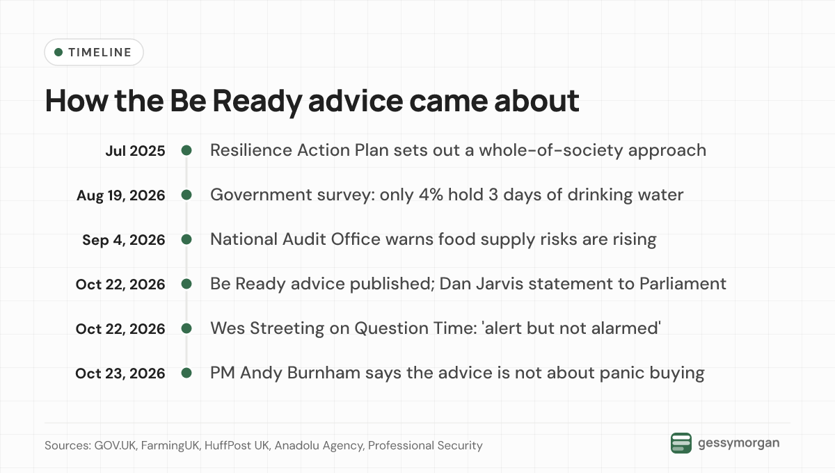 Timeline from the July 2025 Resilience Action Plan to the October 2026 launch of the Be Ready advice and ministers' comments.