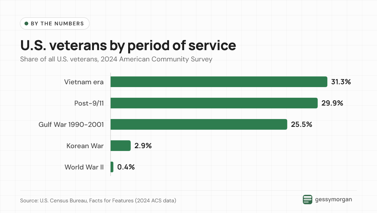 Bar chart of U.S. veterans by period of service in 2024: Vietnam era 31.3%, post-9/11 29.9%, Gulf War 1990 to 2001 25.5%, Korean War 2.9% and World War II 0.4%.