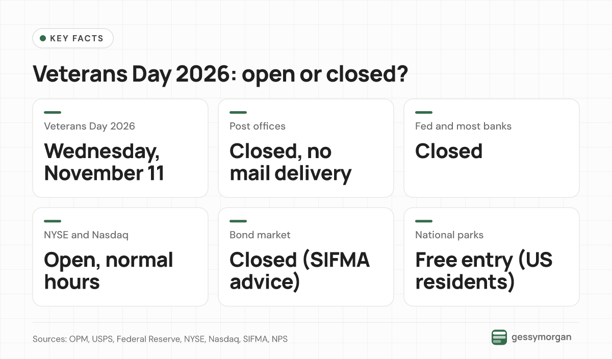 Fact card showing Veterans Day on Wednesday, Nov. 11, 2026, with post offices, the Federal Reserve and bond markets closed, stock markets open and free national park entry for U.S. residents.