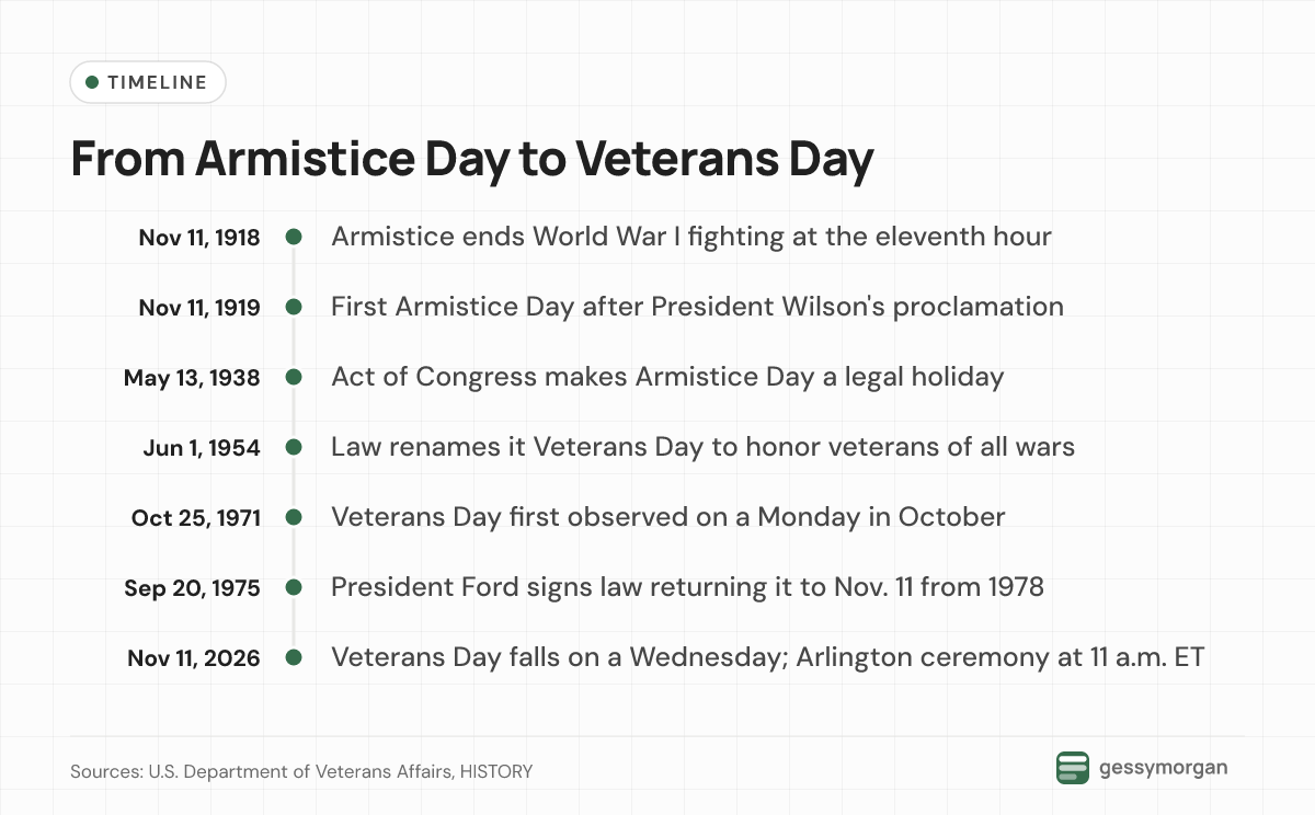 Timeline of Veterans Day from the 1918 armistice and the first Armistice Day in 1919 through the 1954 renaming, the 1971 October observance and the 1975 law, to Nov. 11, 2026.