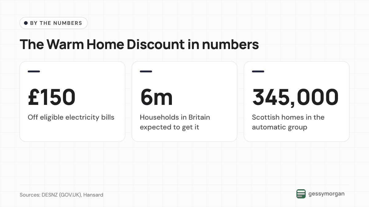Three headline figures: a £150 discount, about 6 million households in Britain, and about 345,000 Scottish households in the automatic group.