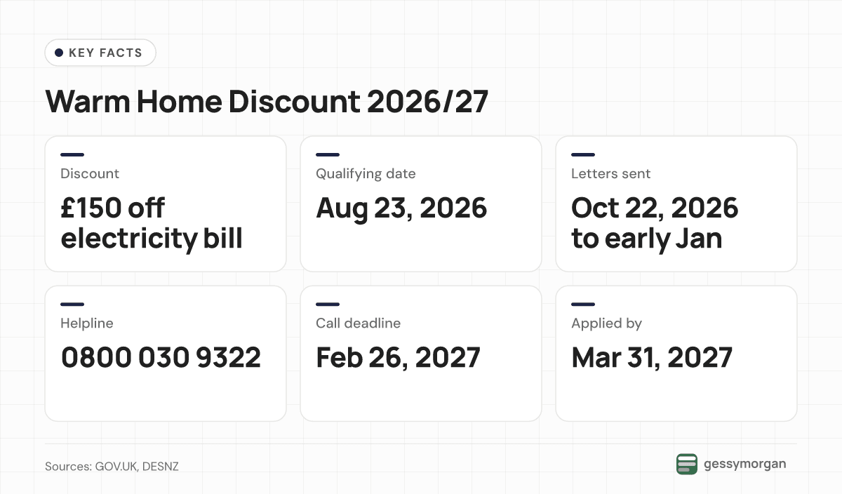 Fact card showing the £150 discount, the August 23, 2026 qualifying date, letters from October 22 to early January, the 0800 030 9322 helpline, the February 26, 2027 call deadline and payment by March 31, 2027.