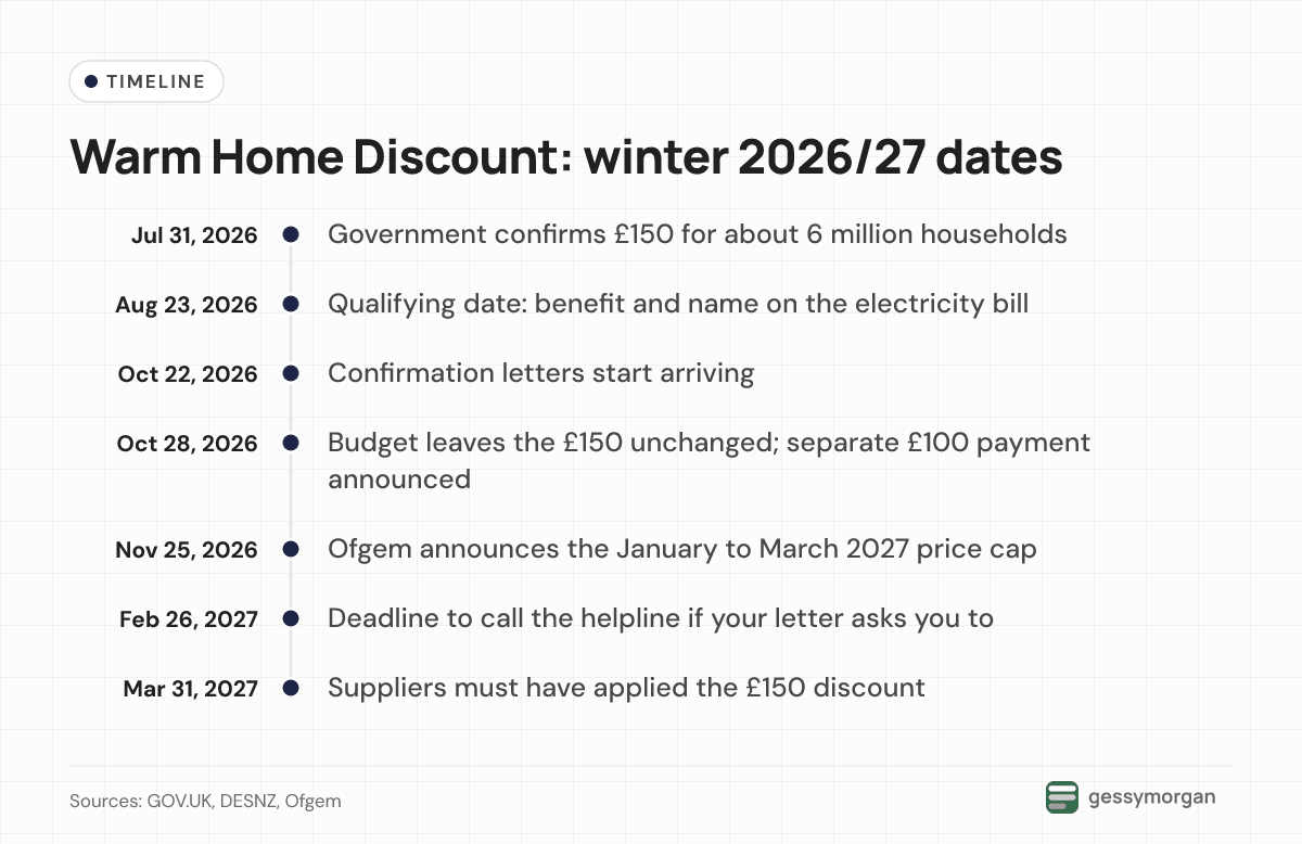 Timeline of Warm Home Discount dates from the July 31, 2026 announcement and August 23 qualifying date to letters from October 22, the Budget, Ofgem's November 25 cap, the February 26 helpline deadline and March 31 payment.