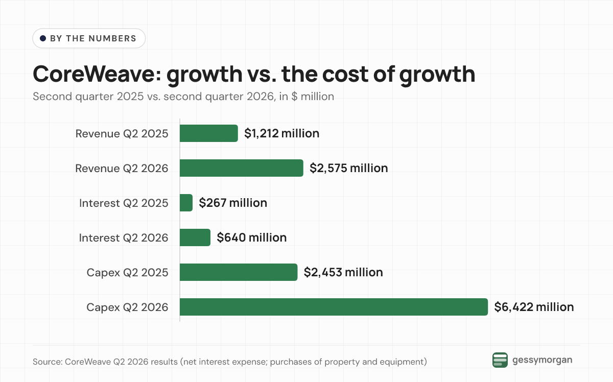 Bar chart comparing CoreWeave's second quarter of 2025 and 2026: revenue rose from $1,212 million to $2,575 million, net interest expense from $267 million to $640 million, and capital spending from $2,453 million to $6,422 million.