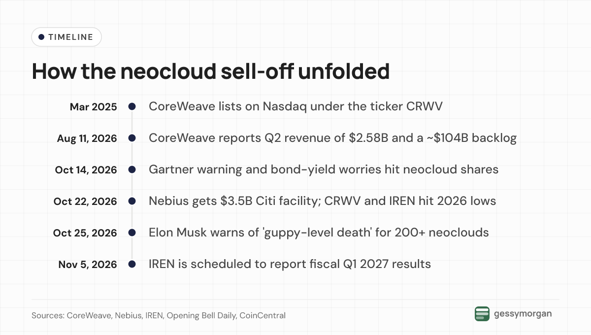 Timeline from CoreWeave's March 2025 listing through its August 2026 results, the October 2026 sell-off, Elon Musk's comments and IREN's November 5 results date.