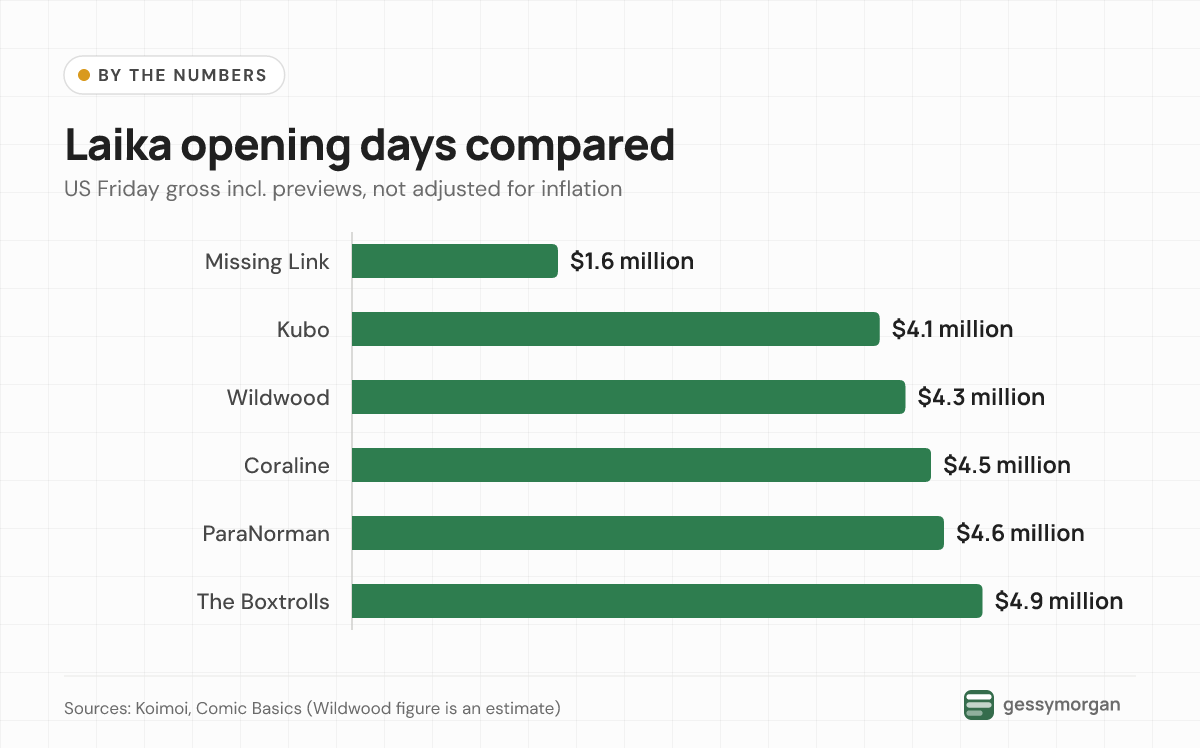 Bar chart comparing Laika opening days, with Wildwood at about $4.3 million, between Kubo at $4.1 million and Coraline at $4.5 million.