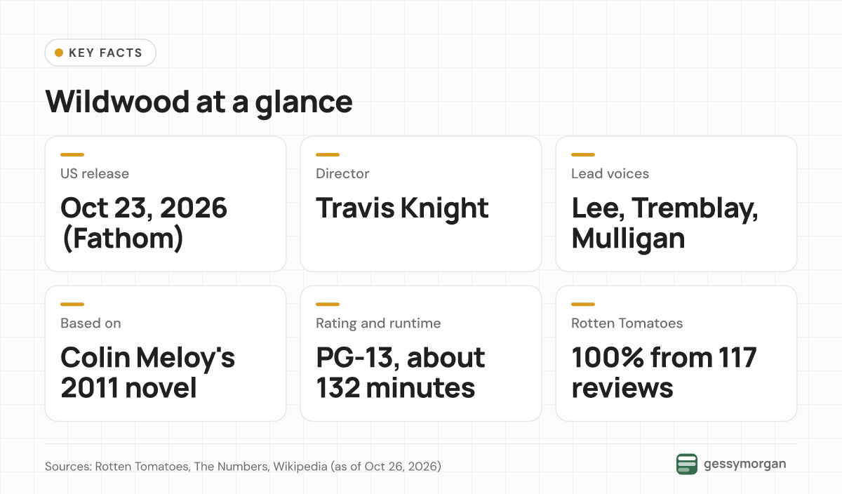 Fact card listing Wildwood's release date, director, lead voice cast, source novel, rating, runtime and Rotten Tomatoes score.