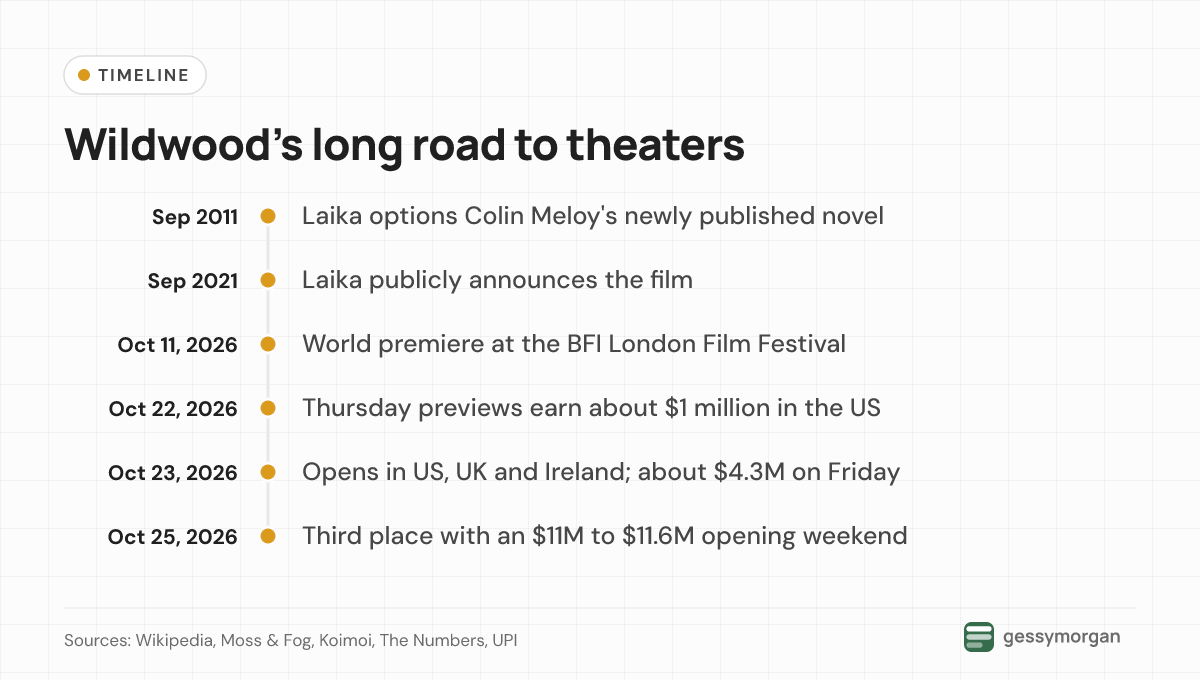 Timeline of Wildwood from Laika's 2011 book option to its October 2026 opening weekend.