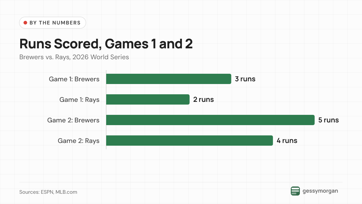 Bar chart of runs scored: Brewers 3 and Rays 2 in Game 1, Brewers 5 and Rays 4 in Game 2.