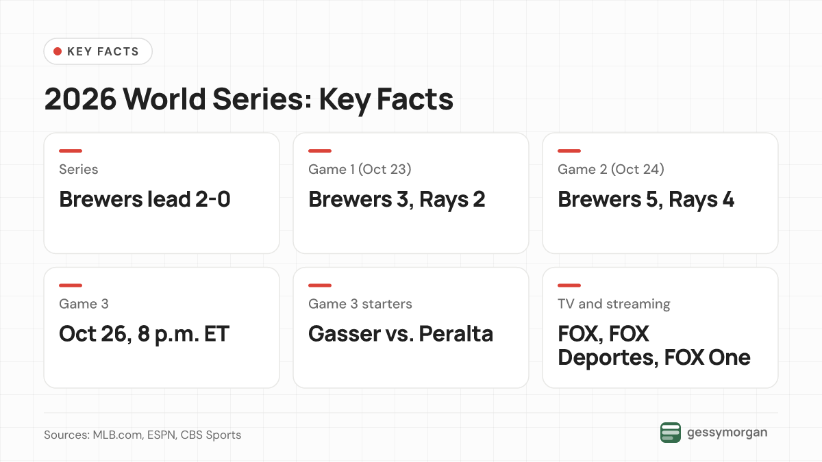 Fact card showing the Brewers' 2-0 series lead, the Game 1 and Game 2 scores, the Game 3 date and starters, and where to watch.