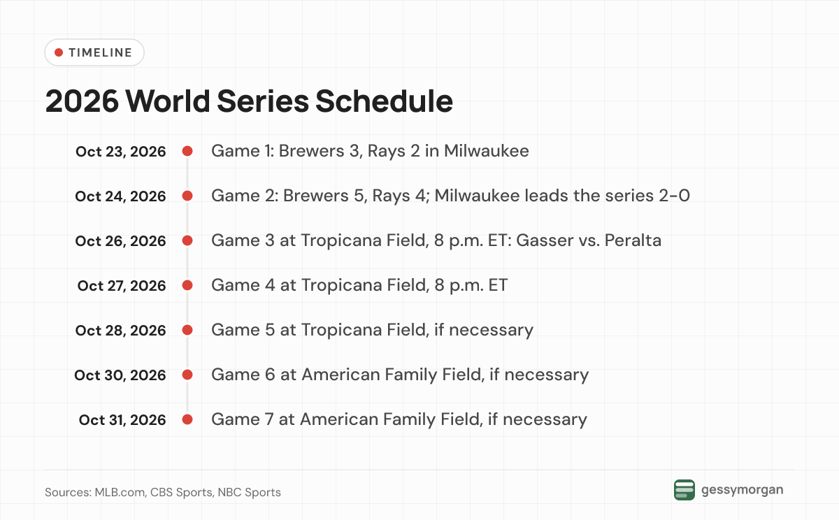 Timeline of the 2026 World Series from Game 1 on October 23 through a possible Game 7 on October 31.